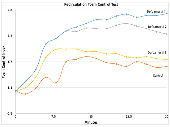 re-circulation foam control chart